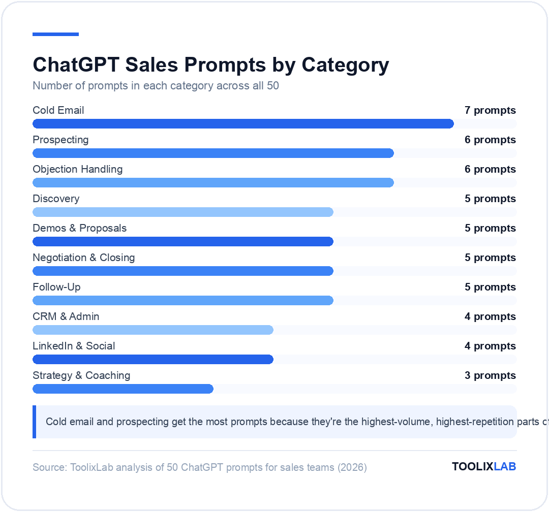 Chart showing number of ChatGPT sales prompts per category, from 3 for strategy and coaching to 7 for cold email