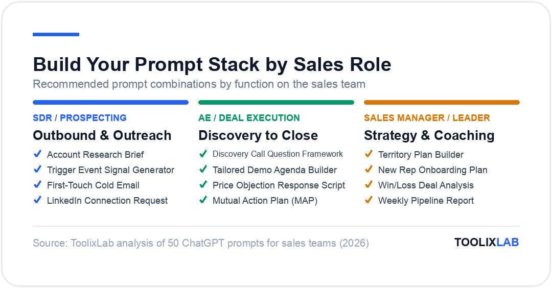 Three recommended ChatGPT prompt stacks for sales teams by role: SDR prospecting, AE deal execution, and sales manager strategy