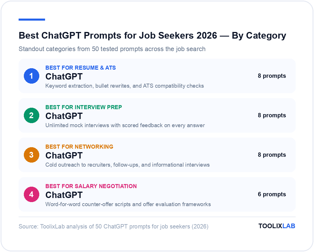 Best ChatGPT prompt categories for job seekers 2026: resume and ATS, interview prep, networking, and salary negotiation