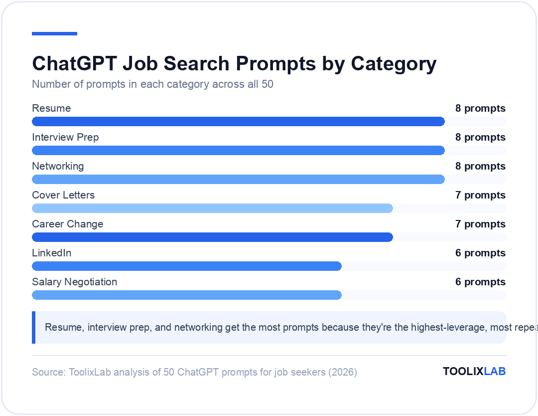 Chart showing number of ChatGPT job search prompts per category, from 6 for salary negotiation to 8 for resume, interview prep, and networking