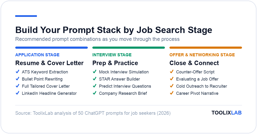 Three recommended ChatGPT prompt stacks for job seekers by stage: application, interview, and offer/networking