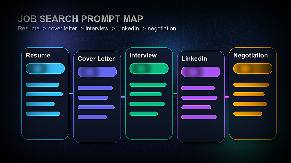 Job search prompt map covering resume writing, cover letters, interview prep, LinkedIn optimization, and salary negotiation
