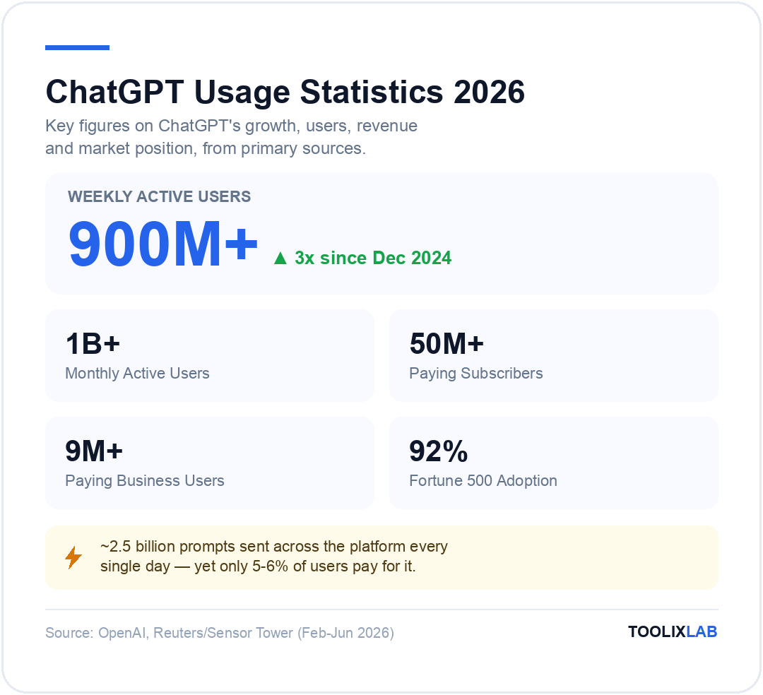 ChatGPT usage statistics 2026 overview infographic: 900 million weekly active users, 1 billion monthly active users, 50 million paying subscribers, 9 million paying business users, 92 percent Fortune 500 adoption