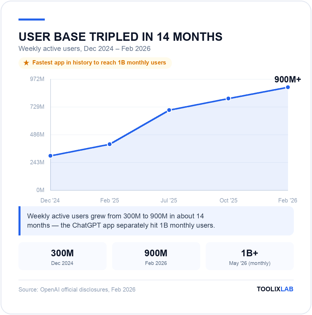 Chart showing ChatGPT weekly active users growing from 300 million in December 2024 to 900 million in February 2026