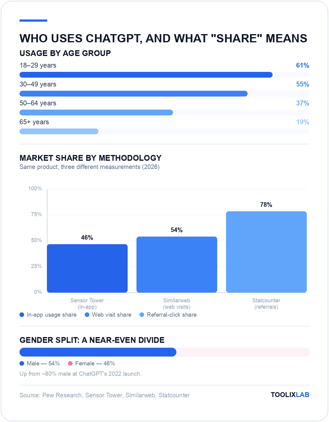ChatGPT usage by age group and market share comparison across Sensor Tower, Similarweb, and Statcounter methodologies
