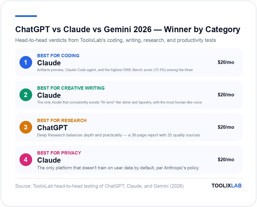 Winner by category: Claude best for coding, Claude best for creative writing, ChatGPT best for research, Claude best for privacy in ChatGPT vs Claude vs Gemini 2026 comparison