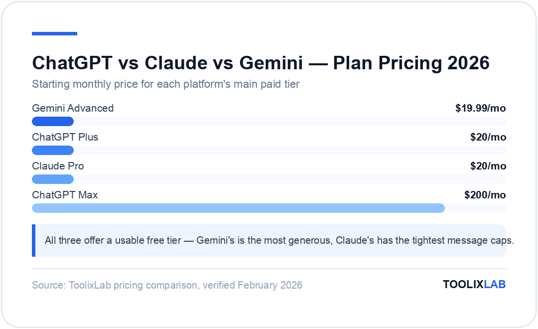 Chart comparing ChatGPT, Claude, and Gemini monthly pricing: Gemini Advanced $19.99, ChatGPT Plus $20, Claude Pro $20, ChatGPT Max $200