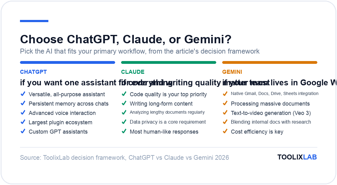 Decision guide: choose ChatGPT for versatility and memory, Claude for code and writing quality, or Gemini for Google Workspace integration