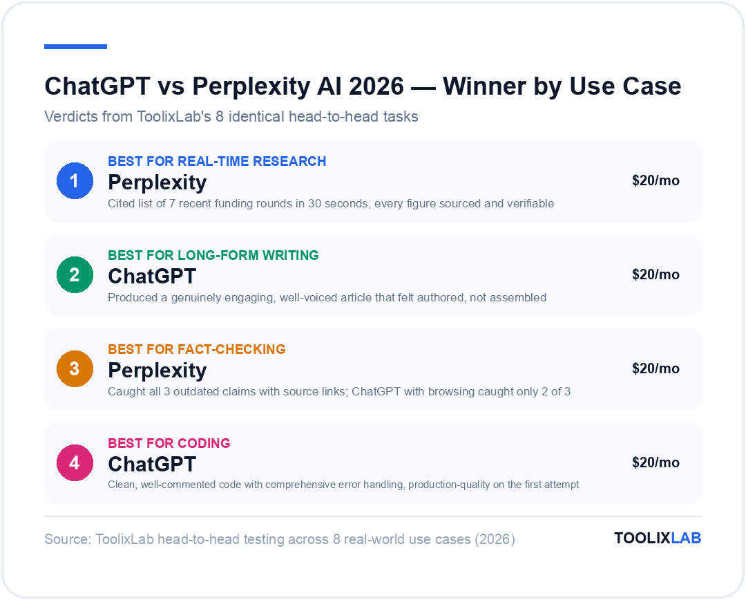 Winner by use case: Perplexity best for real-time research and fact-checking, ChatGPT best for long-form writing and coding in ChatGPT vs Perplexity AI 2026 comparison