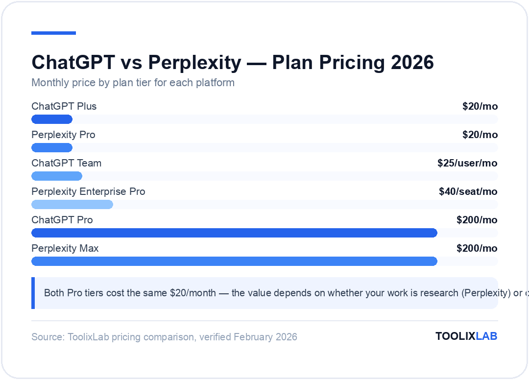Chart comparing ChatGPT and Perplexity monthly pricing across Plus, Pro, Team, Enterprise, and Max tiers, from $20 to $200 per month