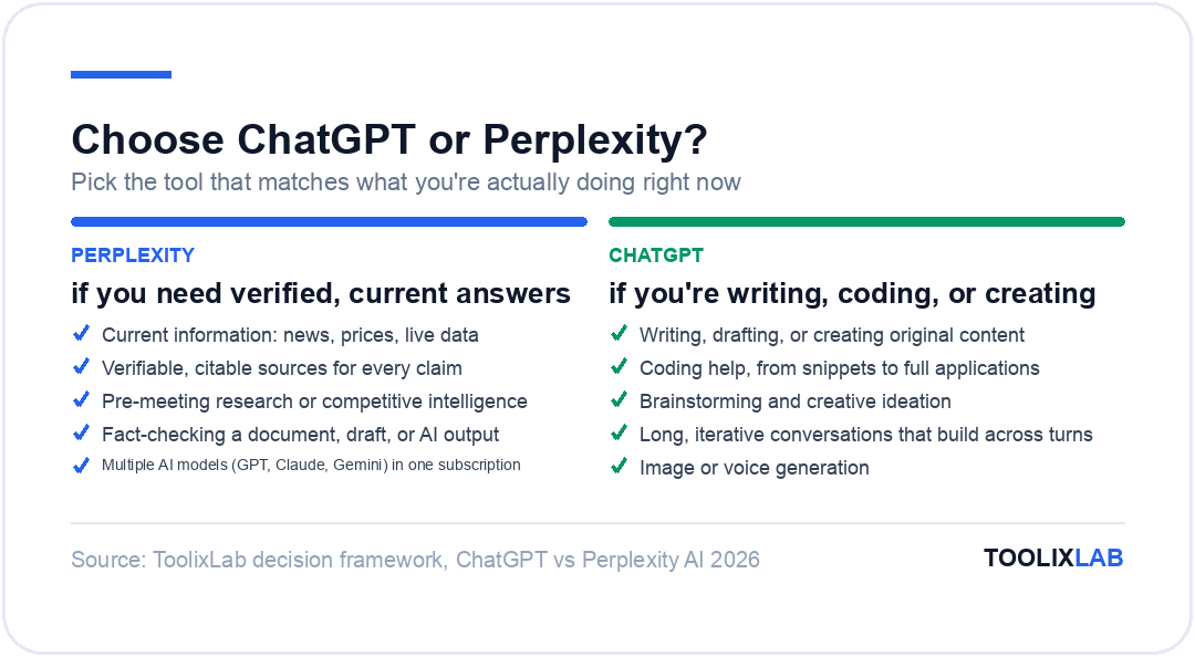 Decision guide: choose Perplexity for verified research and citations, or ChatGPT for writing, coding, and creative work