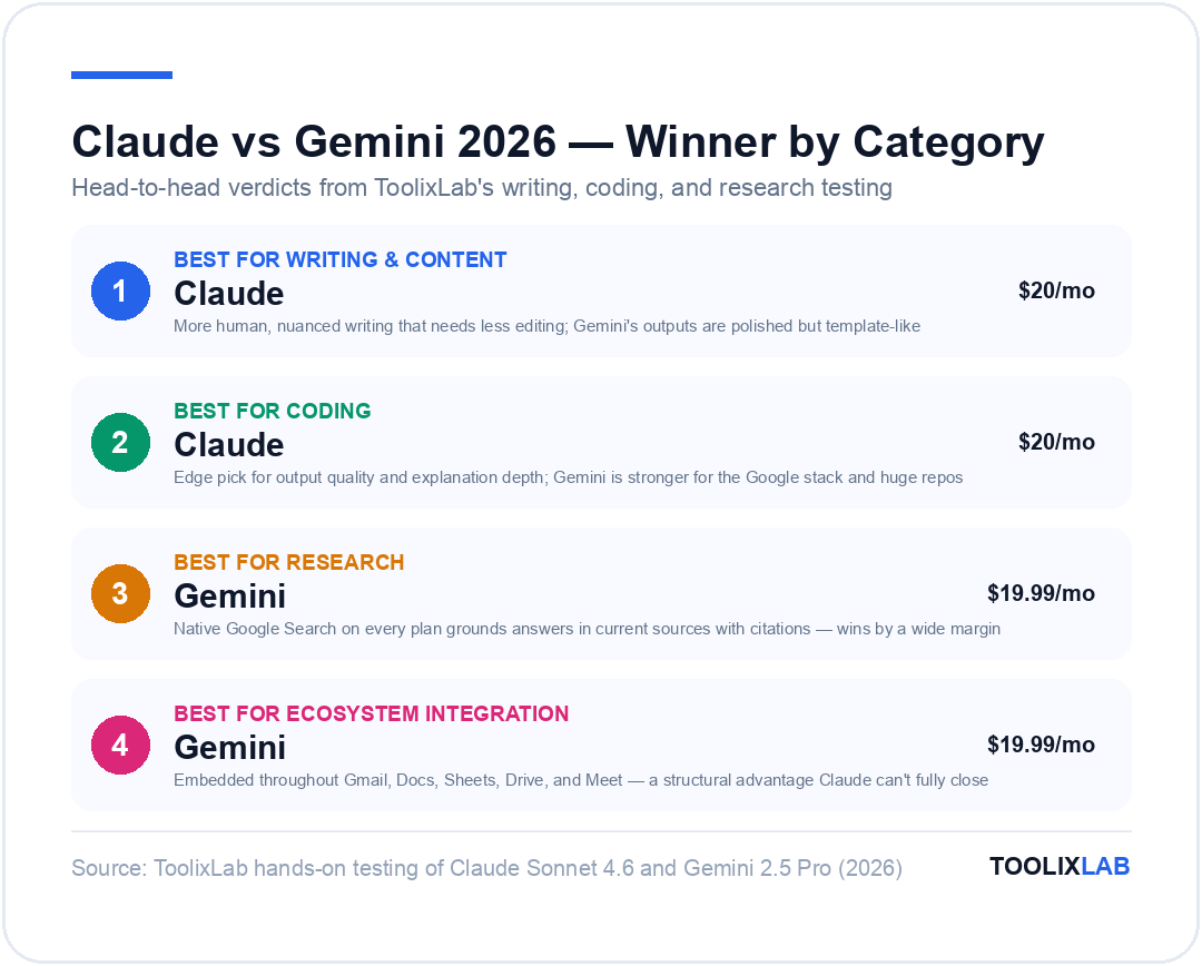 Winner by category: Claude best for writing and coding, Gemini best for research and ecosystem integration in Claude vs Gemini 2026 comparison