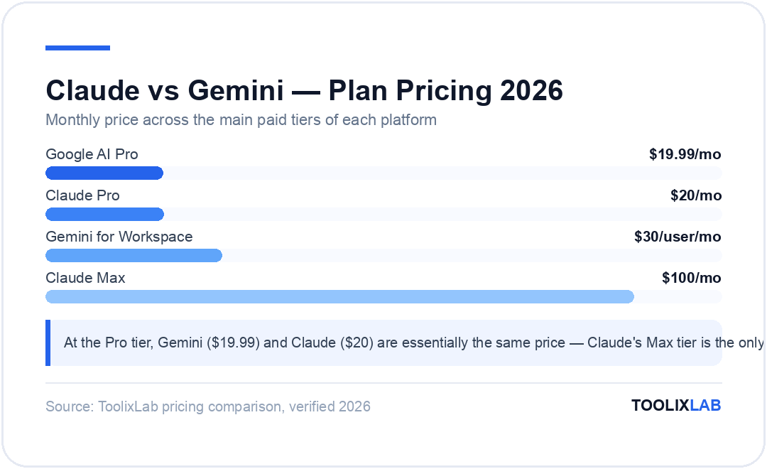 Chart comparing Claude and Gemini monthly pricing: Google AI Pro $19.99, Claude Pro $20, Gemini for Workspace $30, Claude Max $100