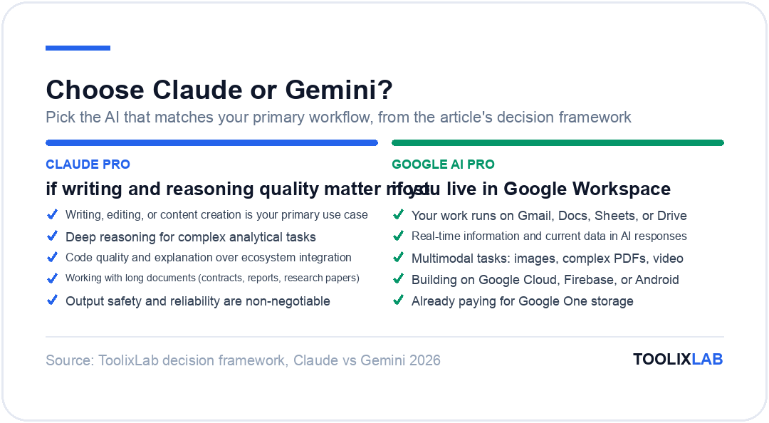 Decision guide: choose Claude Pro for writing and reasoning quality, or Google AI Pro for Google Workspace integration and real-time data