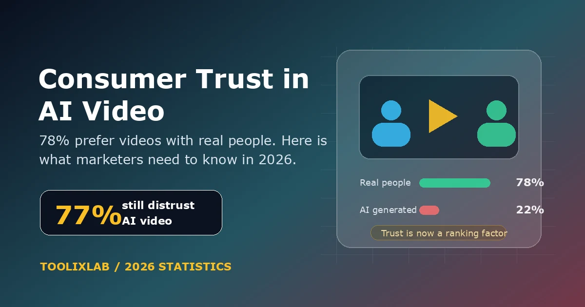 Consumer Trust in AI Video: 77% Still Distrust It — What Marketers Need to Know