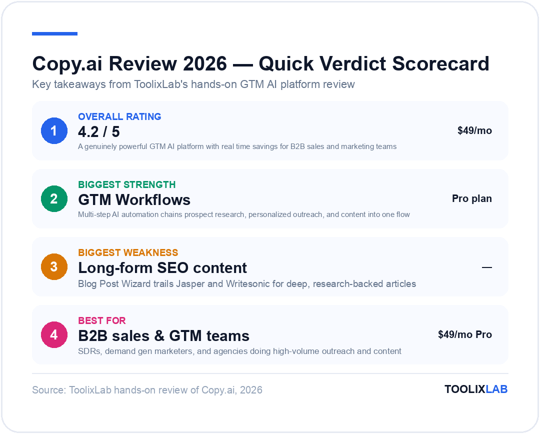 Copy.ai review 2026 quick verdict scorecard: 4.2/5 overall rating, GTM Workflows biggest strength, long-form SEO content biggest weakness, best for B2B sales and GTM teams