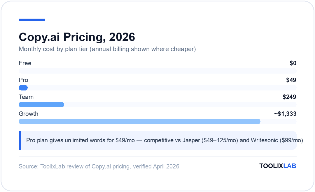 Chart comparing Copy.ai monthly pricing across Free, Pro ($49), Team ($249), and Growth (~$1,333) plans