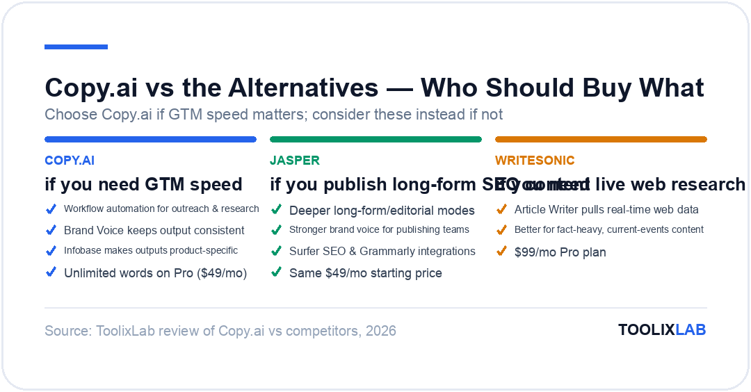 Comparison of Copy.ai versus Jasper and Writesonic showing when to pick each AI writing platform