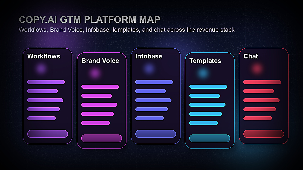 Copy.ai review 2026 showing the GTM AI platform interface with workflows, templates, brand voice, and infobase features