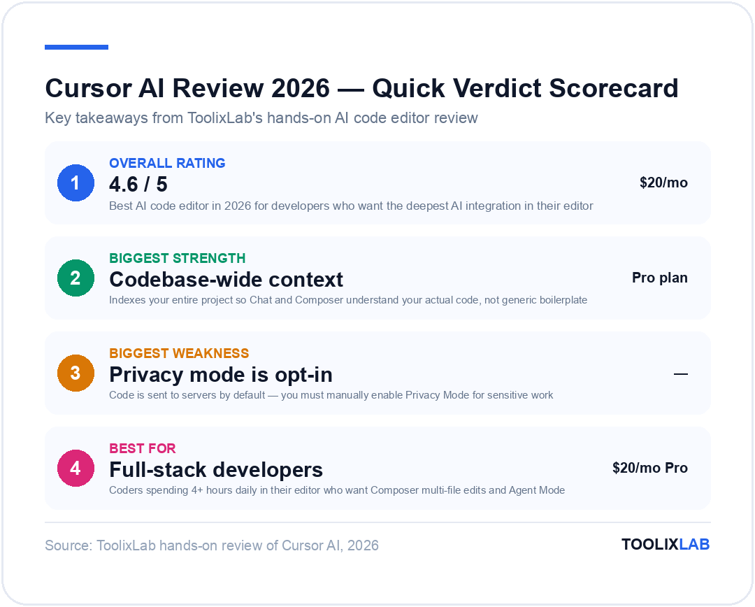 Cursor AI review 2026 quick verdict scorecard: 4.6/5 overall rating, codebase-wide context biggest strength, opt-in privacy mode biggest weakness, best for full-stack developers