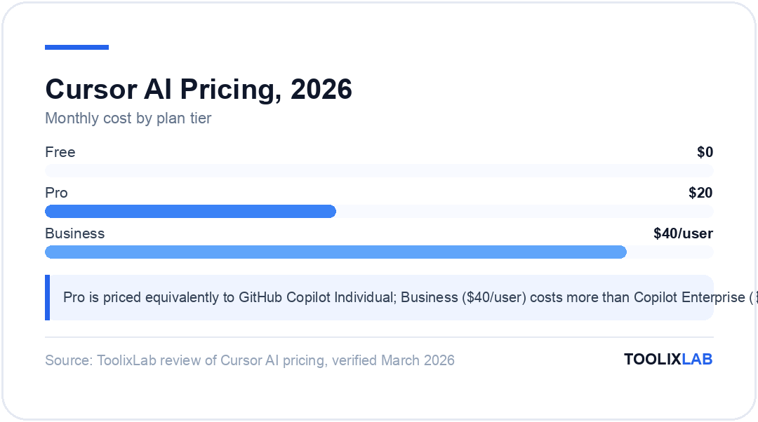 Chart comparing Cursor AI monthly pricing across Free, Pro ($20), and Business ($40/user) plans