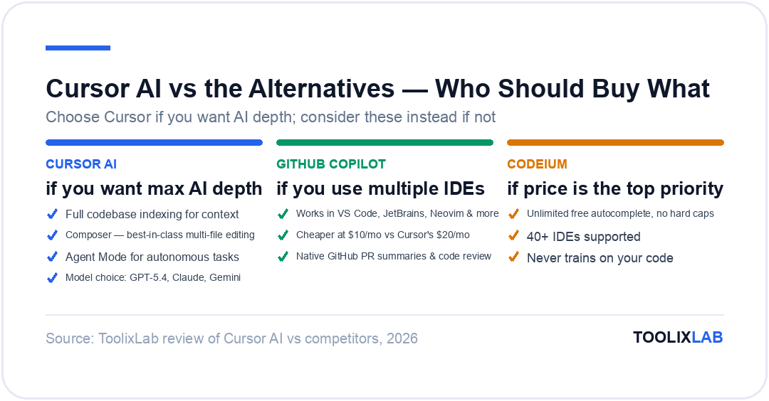 Comparison of Cursor AI versus GitHub Copilot and Codeium showing when to pick each AI code editor