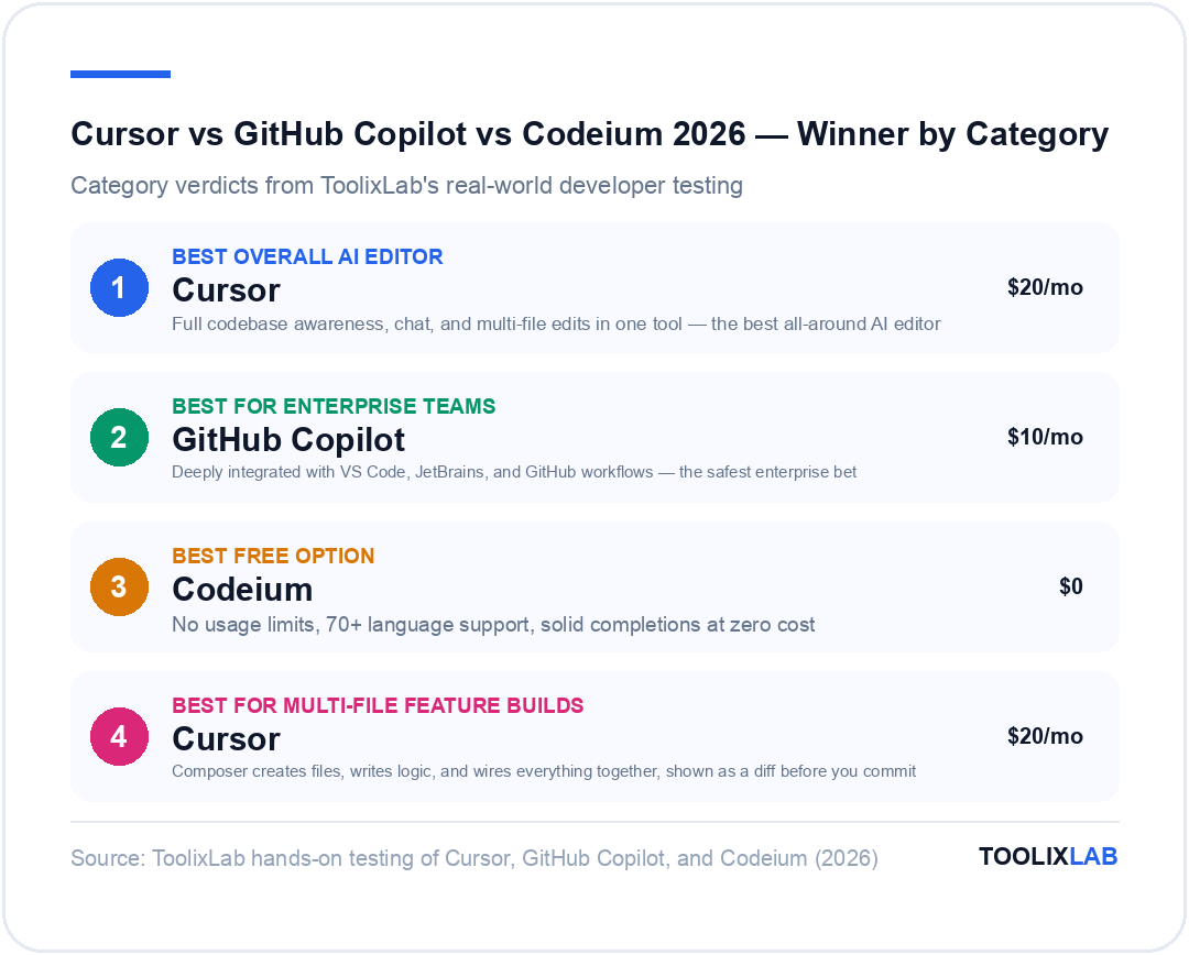 Winner by category: Cursor best overall AI editor and best for multi-file builds, GitHub Copilot best for enterprise teams, Codeium best free option in Cursor vs Copilot vs Codeium 2026 comparison