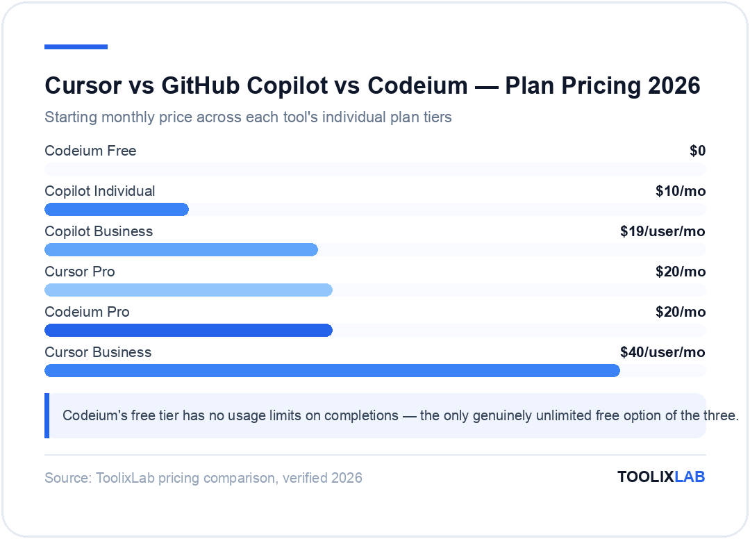 Chart comparing Cursor, GitHub Copilot, and Codeium monthly pricing from free to $40 per user per month across individual and business tiers