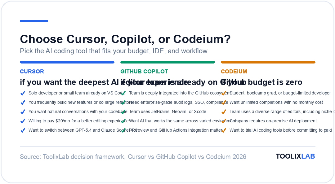 Decision guide: choose Cursor for the deepest AI editor experience, GitHub Copilot for enterprise teams on GitHub, or Codeium if your budget is zero