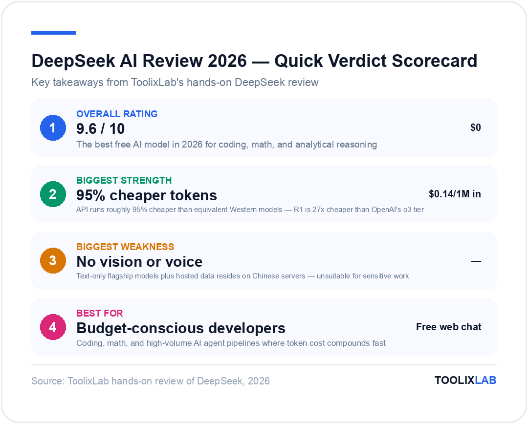 DeepSeek AI review 2026 quick verdict scorecard: 9.6/10 technical grade, 95% cheaper tokens biggest strength, no vision or voice biggest weakness, best for budget-conscious developers