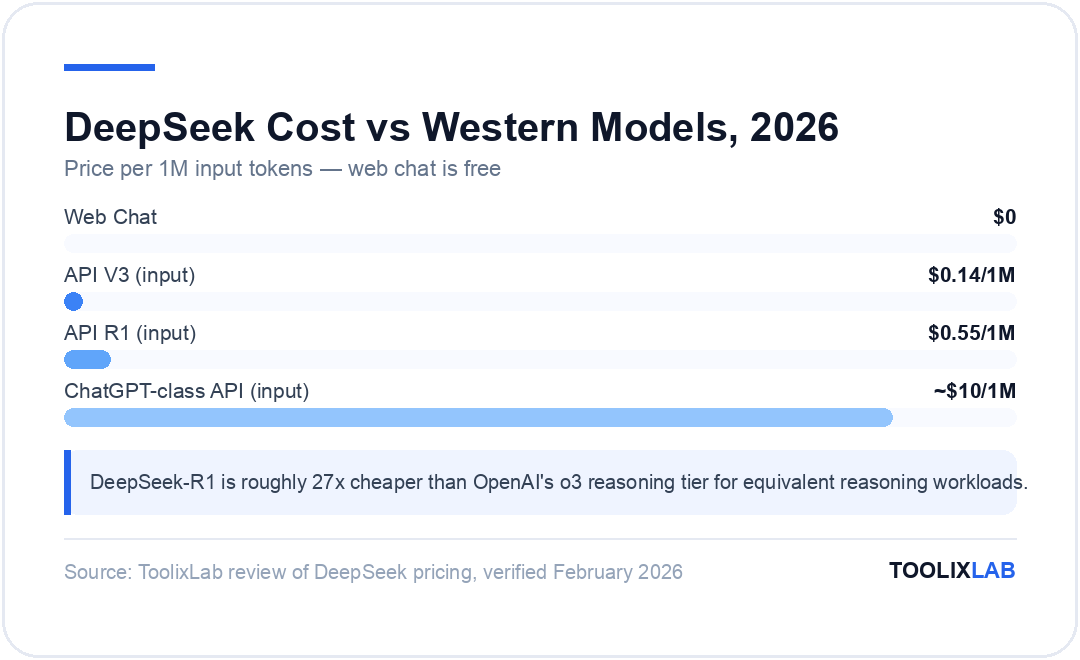 Chart comparing DeepSeek's free web chat and API pricing per 1 million input tokens against ChatGPT-class API pricing