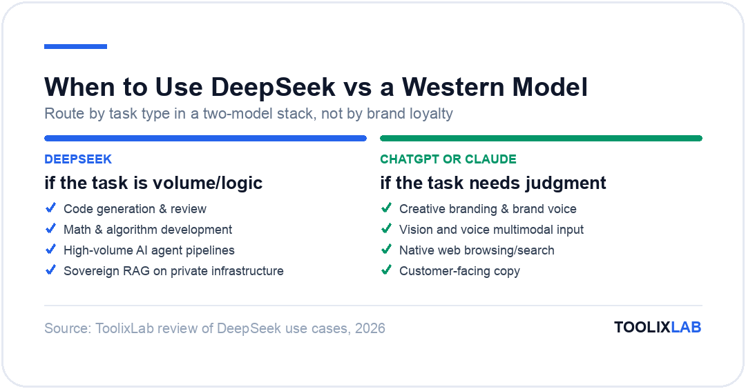 Guide showing when to route tasks to DeepSeek versus ChatGPT or Claude in a two-model AI stack