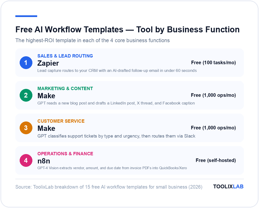 Free AI workflow template stack 2026 by business function: Zapier for sales lead routing, Make for marketing content and customer service, n8n for operations and finance