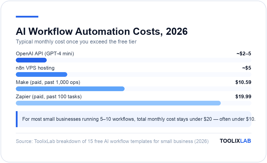 Chart comparing monthly costs of AI workflow automation: OpenAI API ~$2-5, n8n VPS hosting ~$5, Make $10.59, Zapier $19.99