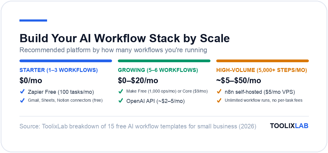 Three recommended AI workflow automation stacks by scale: starter with 1-3 workflows, growing with 5-6 workflows, and high-volume with 5000+ steps per month