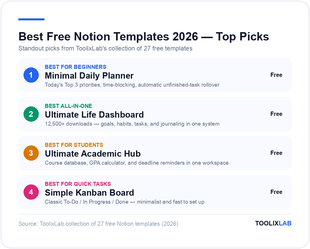 Best free Notion templates 2026: Minimal Daily Planner best for beginners, Ultimate Life Dashboard best all-in-one, Ultimate Academic Hub best for students, Simple Kanban Board best for quick tasks