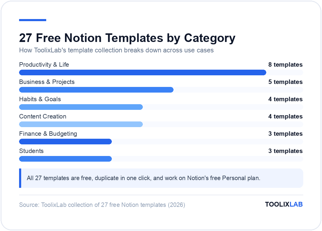 Chart showing 27 free Notion templates broken down by category: 8 productivity, 5 business, 4 habits, 4 content creation, 3 finance, 3 students