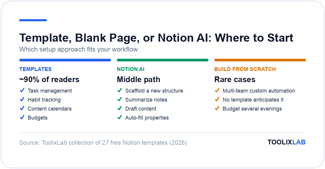 Three ways to set up a Notion workspace: templates for standard workflows, Notion AI as the middle path, and building from scratch for unusual systems