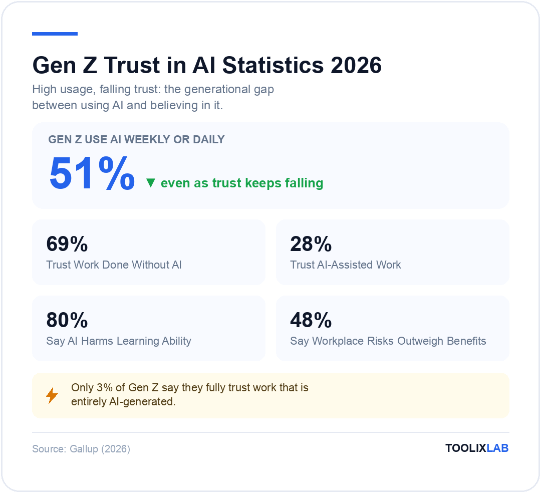 Gen Z trust in AI statistics 2026: 51 percent use AI weekly or daily, but only 28 percent trust AI-assisted work versus 69 percent for work done without AI