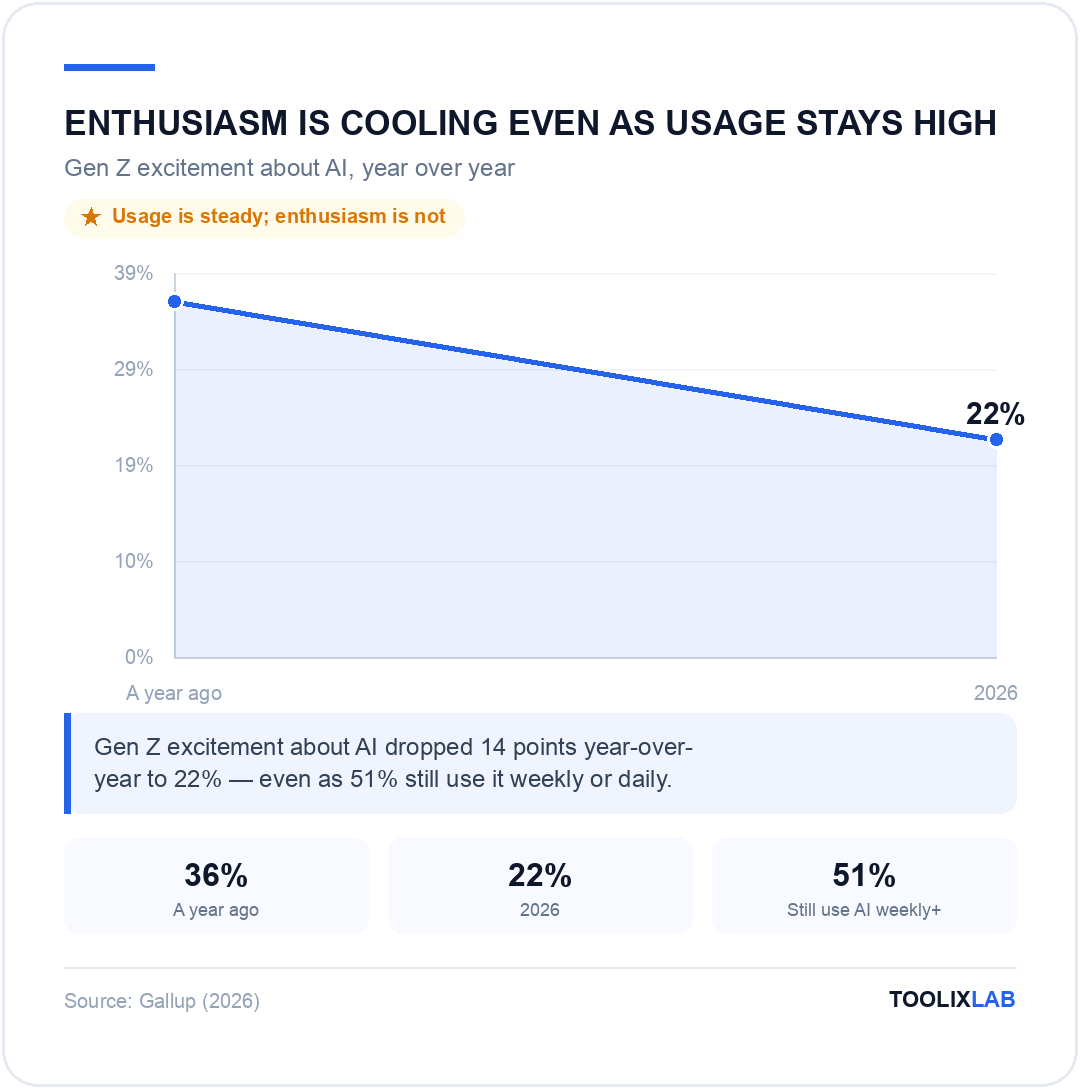 Chart showing Gen Z excitement about AI dropping 14 points year over year from 36 percent to 22 percent