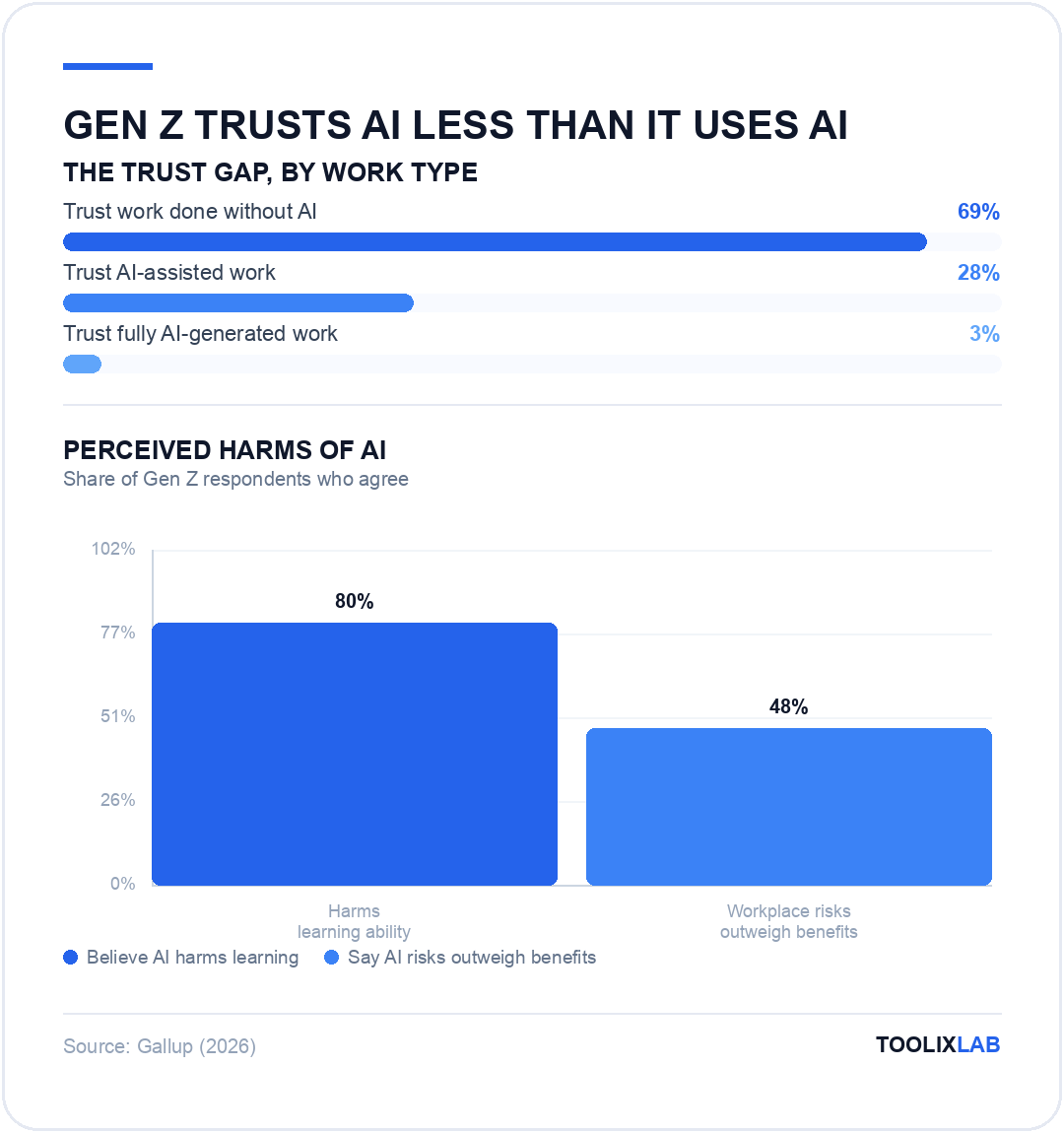 Chart showing the Gen Z trust gap by work type and perceived harms of AI on learning and the workplace