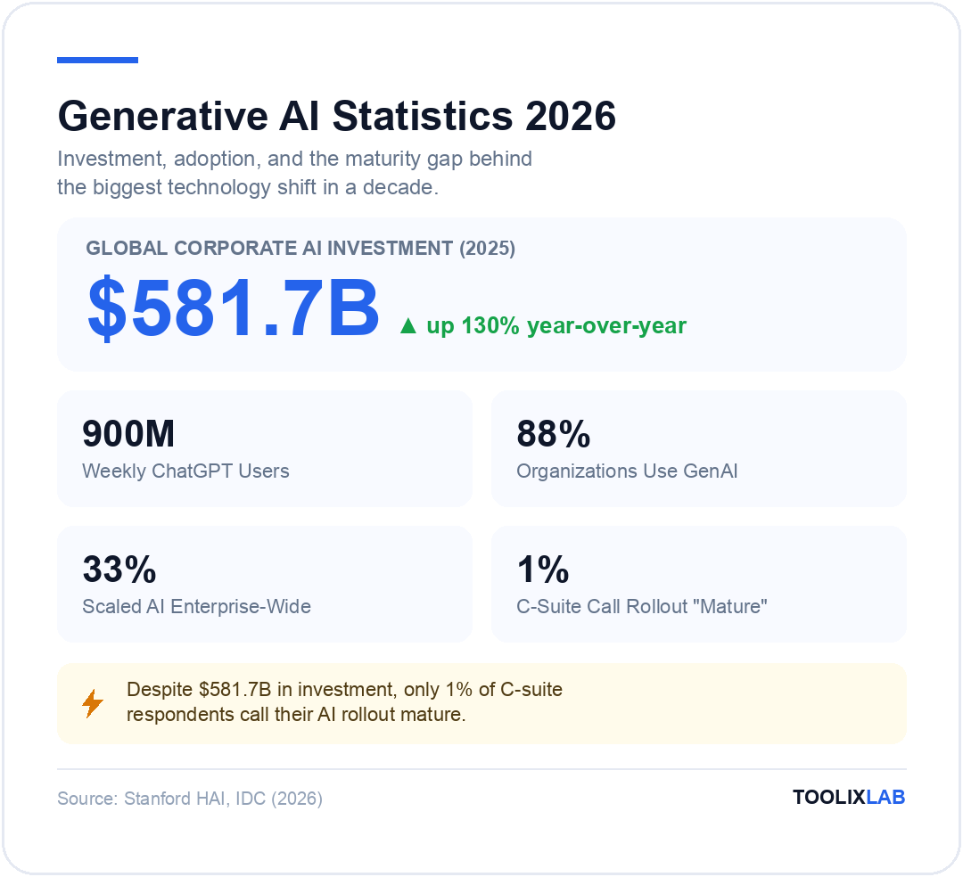 Generative AI statistics 2026: $581.7 billion in global corporate AI investment, 900 million weekly ChatGPT users, 88 percent organizational adoption