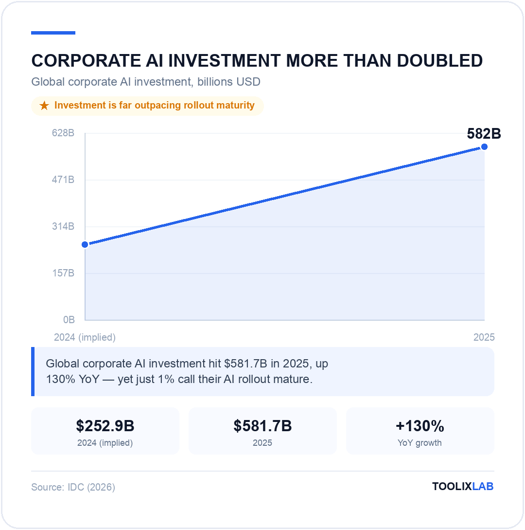 Chart showing global corporate AI investment more than doubling to $581.7 billion in 2025, up 130 percent year over year