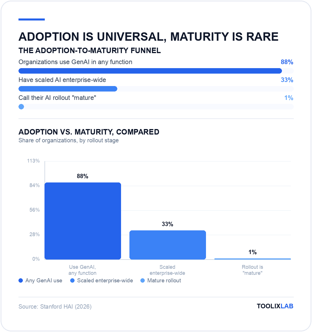 Chart showing the funnel from GenAI adoption to enterprise-wide scaling to mature rollout