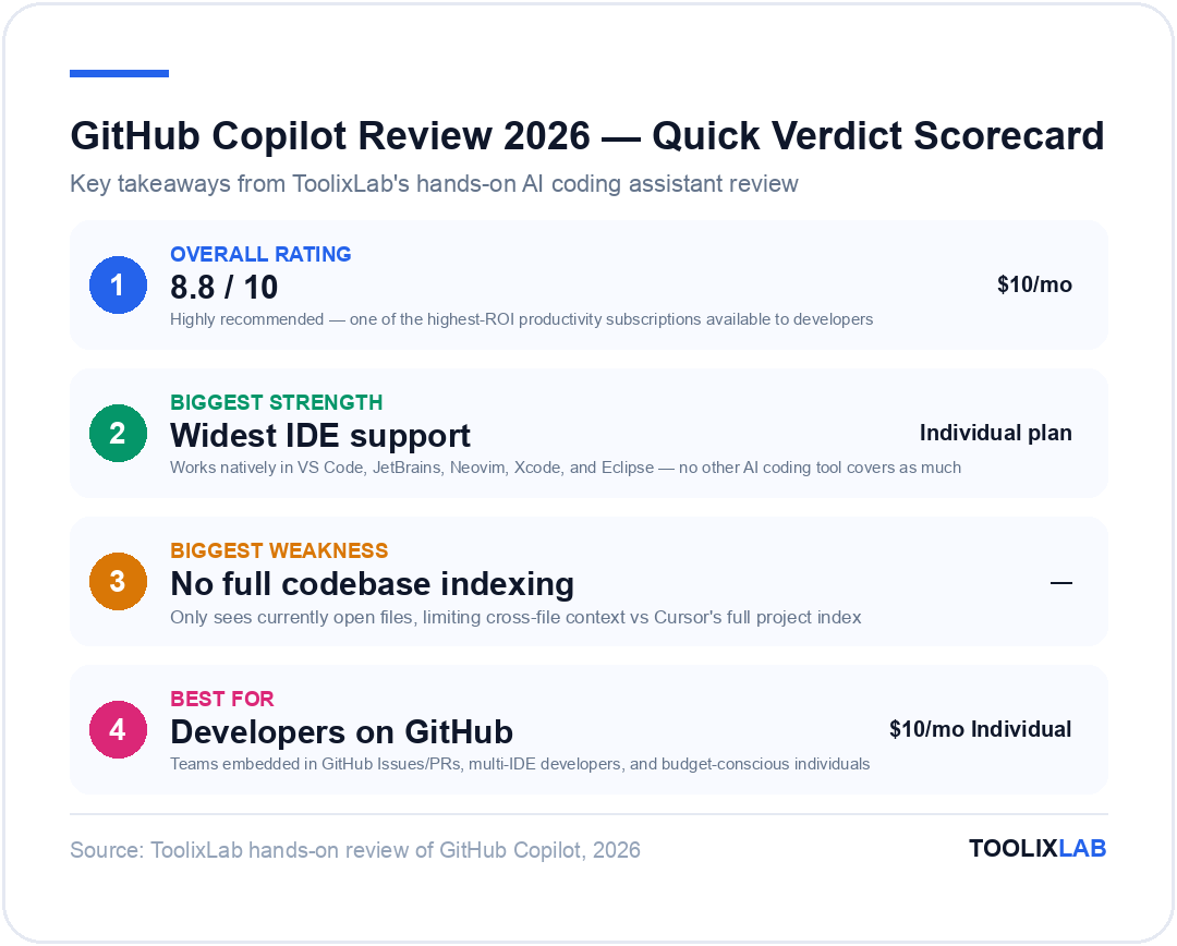 GitHub Copilot review 2026 quick verdict scorecard: 8.8/10 overall rating, widest IDE support biggest strength, no full codebase indexing biggest weakness, best for developers on GitHub