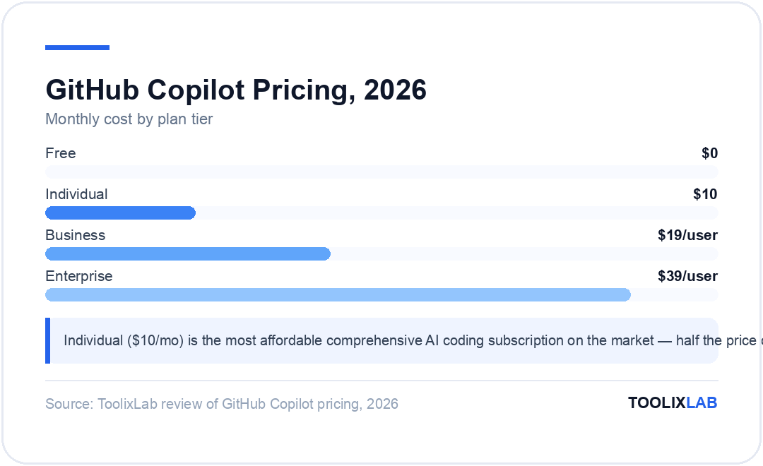 Chart comparing GitHub Copilot monthly pricing across Free, Individual ($10), Business ($19/user), and Enterprise ($39/user) plans