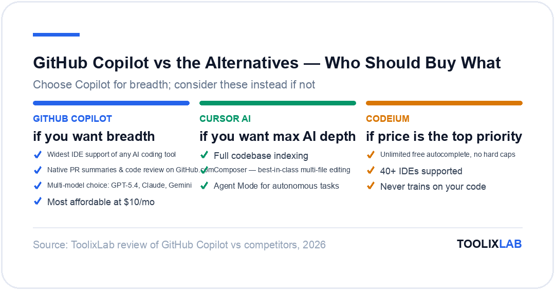Comparison of GitHub Copilot versus Cursor AI and Codeium showing when to pick each AI coding tool