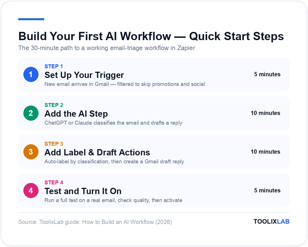 Quick start steps to build an AI workflow: set up trigger, add AI step, add label and draft actions, test and turn it on
