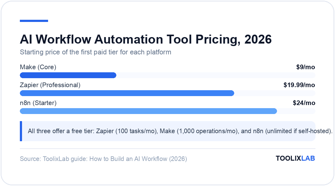 Chart comparing AI workflow automation tool pricing 2026: Make $9 per month, Zapier $19.99 per month, n8n $24 per month
