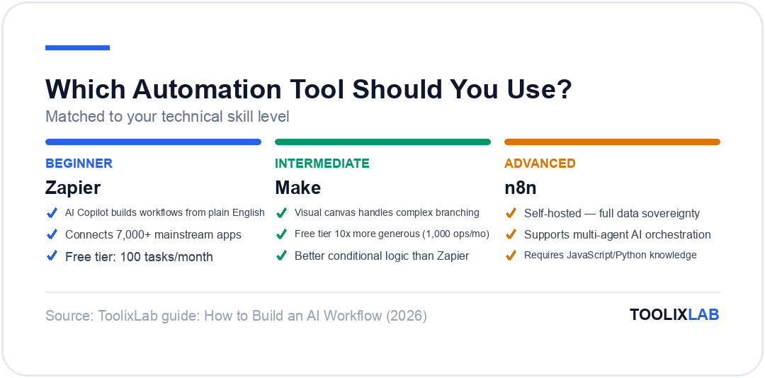 Three automation tool picks by skill level: Zapier for beginners, Make for intermediate users, n8n for advanced technical users